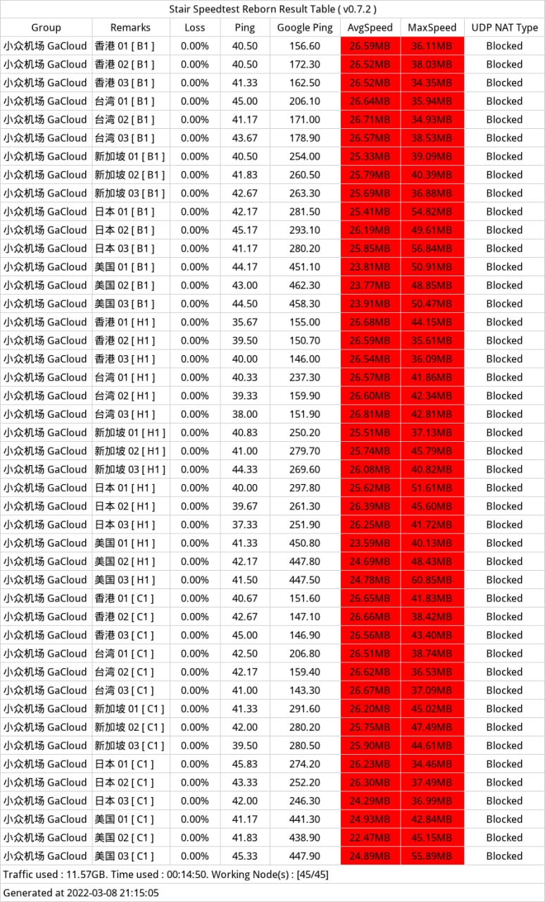 gacloud speedtest 测速